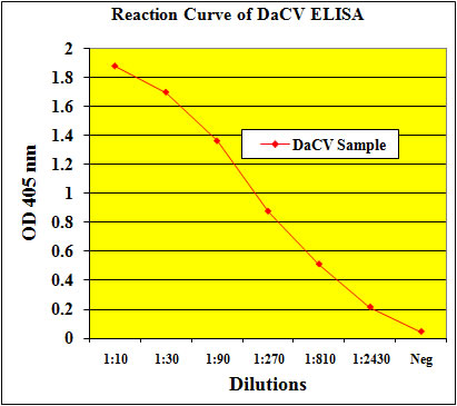 DaCV